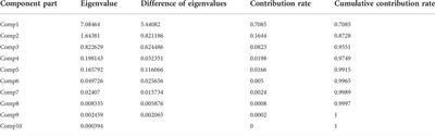 A complex network study on Guangdong-Hong Kong-Macao Greater Bay Area based on economic development index